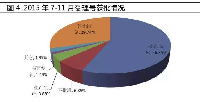 2015年7-11月受理号获批情形