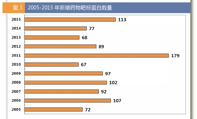 2005-2015年新增药物靶标卵白数目