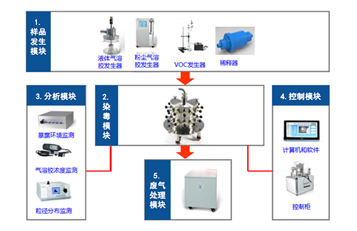 图2 小动物口鼻吸入袒露系统四大？？ 