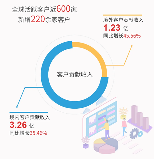 BJL平台业绩体现