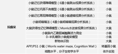BJL平台具有多年评价AD新药的富厚履历
