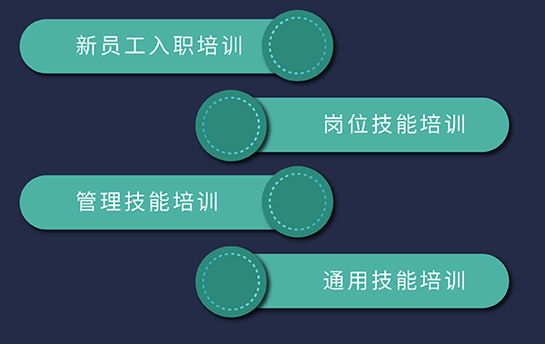 BJL平台培训生长，，，包括新员工入职、岗位手艺、通用手艺和治理手艺培训
