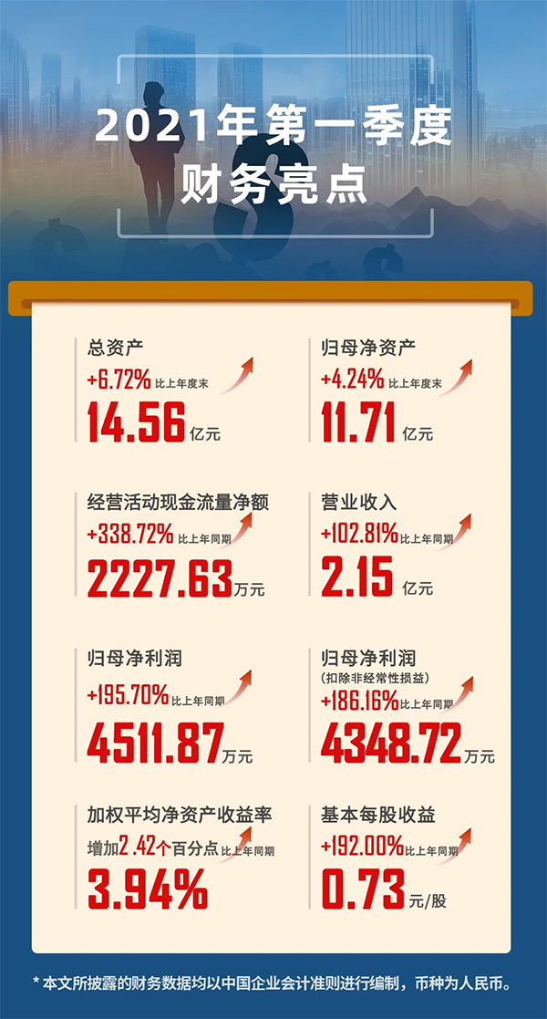 2021年04月24日，，BJL平台（股票代码：688202.SH）宣布2021年第一季度报告。。。。。。