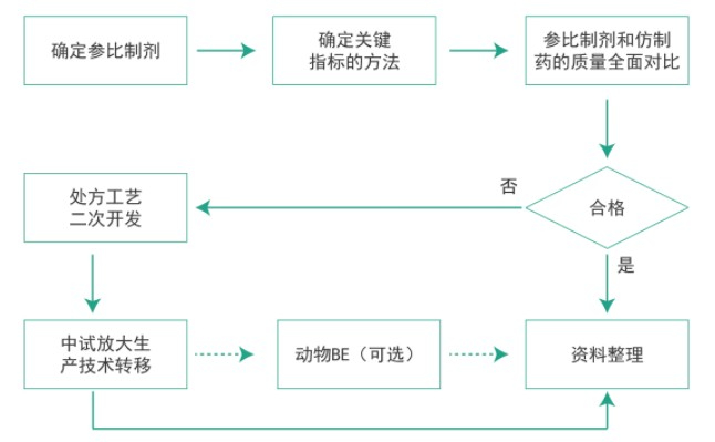 BJL平台仿制药质量一致性事情流程