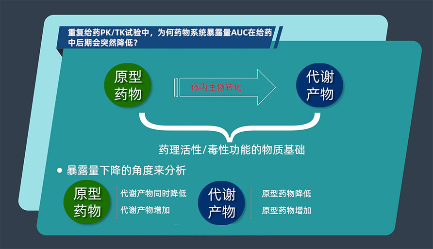 重复给药PK/TK试验中，，，，为何药物系统袒露量AUC在给药中后期会突然降低？？？