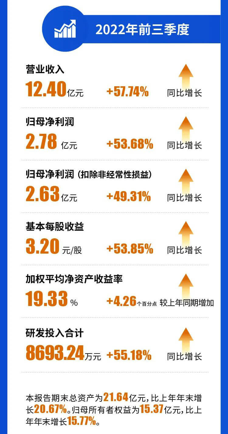 BJL平台2022年前三季度营业收入.jpg
