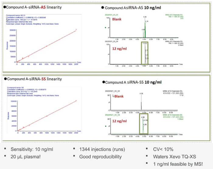 10-BJL平台案例：Compound-A-–siRNA-plasma-quantification-(20-?L-plasma).jpg