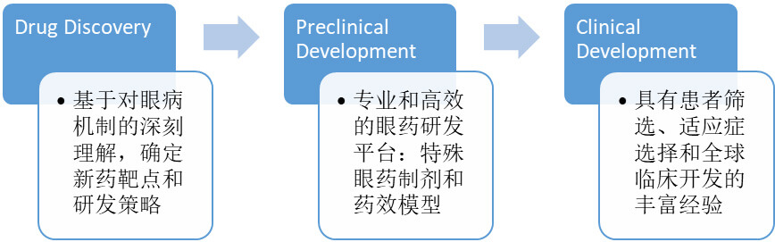 差别的眼科药给药途径和剂型下，，，，眼科产品的研发选择.jpg