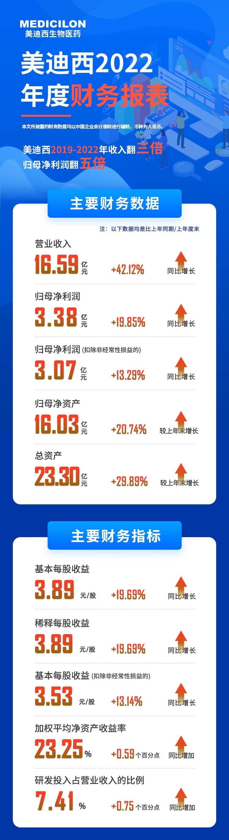 BJL平台2022年度财务报表-主要财务数据、主要财务指标.jpg