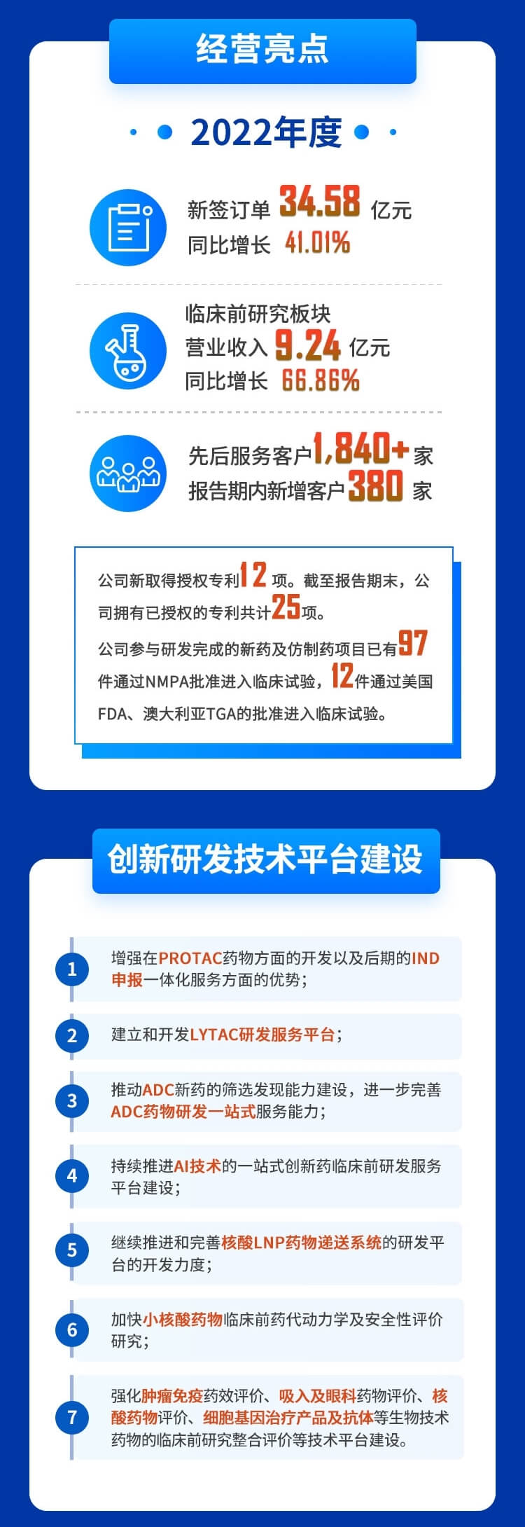 BJL平台2022年度财务报表-谋划亮点、立异研发手艺平台建设.jpg