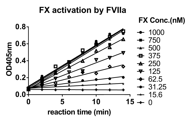 BJL平台案例-Novoseven激活FX及与ATIII的亲和力检测-1.png