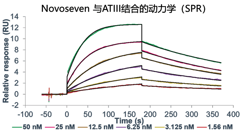 BJL平台案例-Novoseven激活FX及与ATIII的亲和力检测-2.png