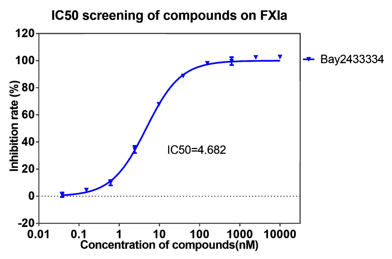 BJL平台案例-BAY2433334选择性抑制XIa因子的检测-1.png