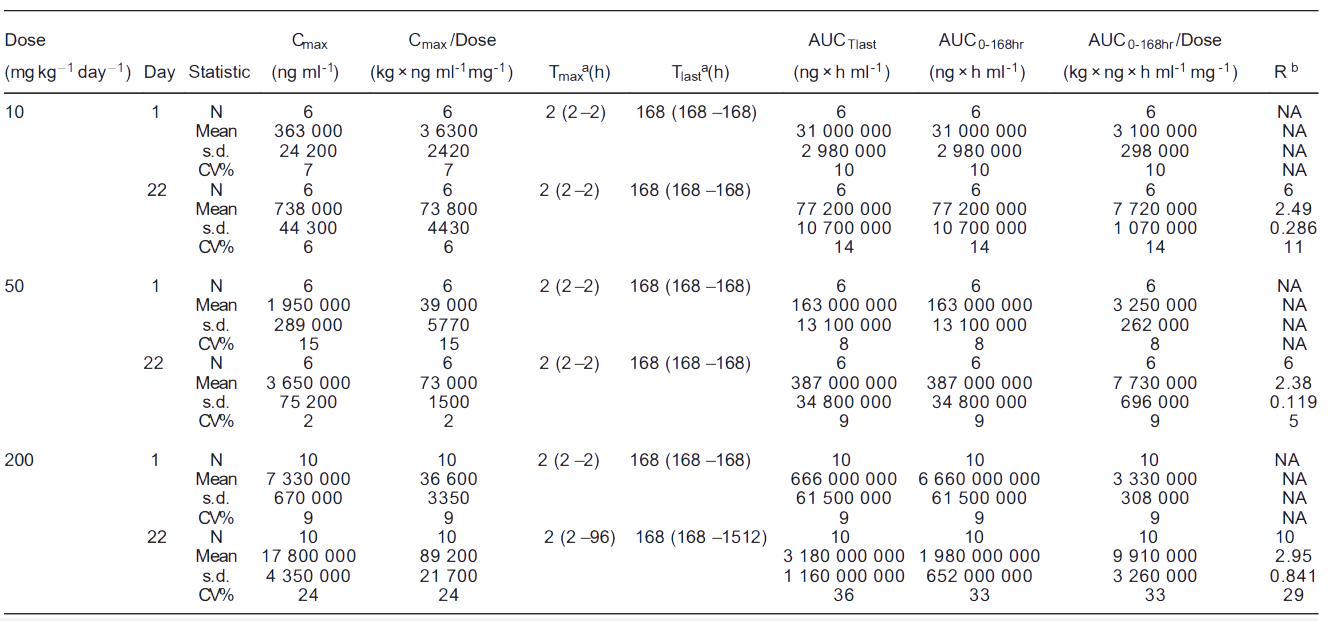 BJL平台案例: Toxicokinetics of YYB-101 in cynomolgus monkeys.png