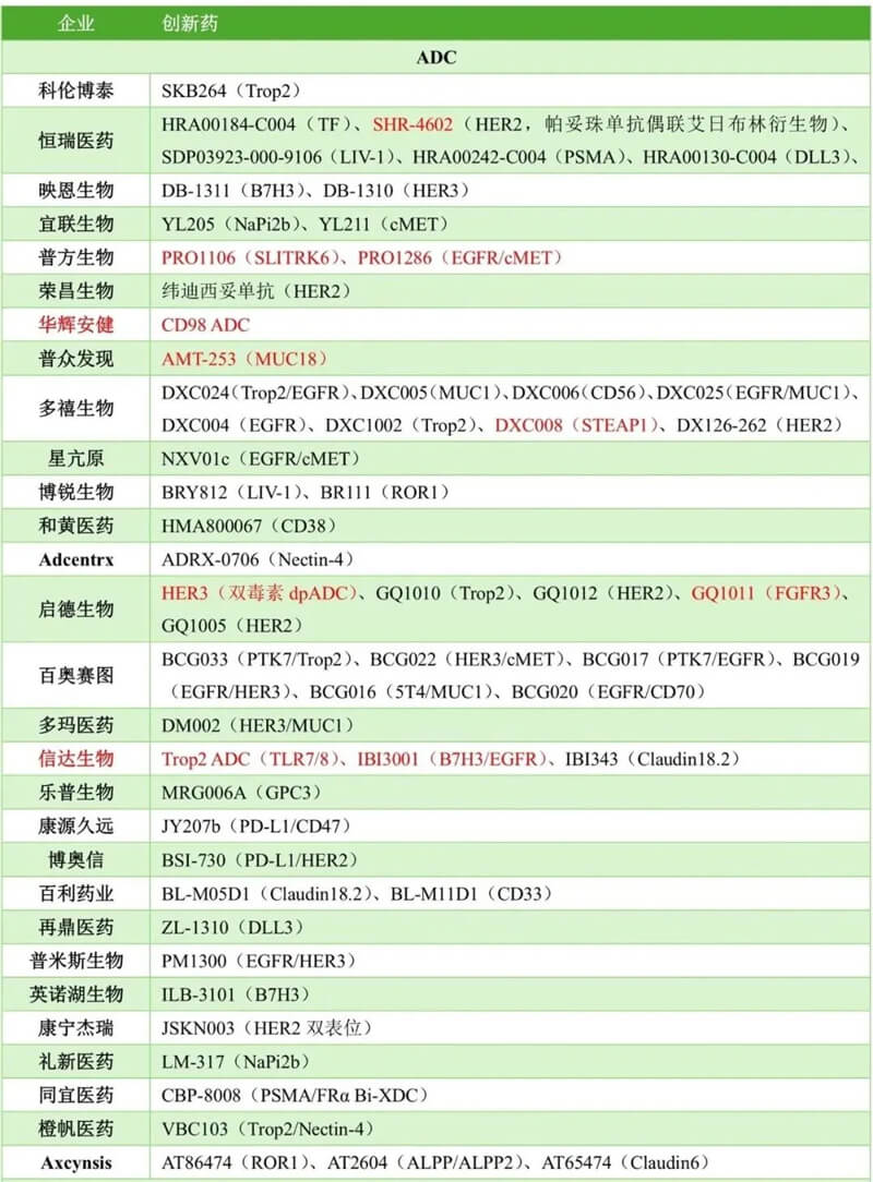 中国药企险些包办本届大会ADC报告的半数以上，，，，涉及大宗新靶点ADC和双抗ADC.jpg