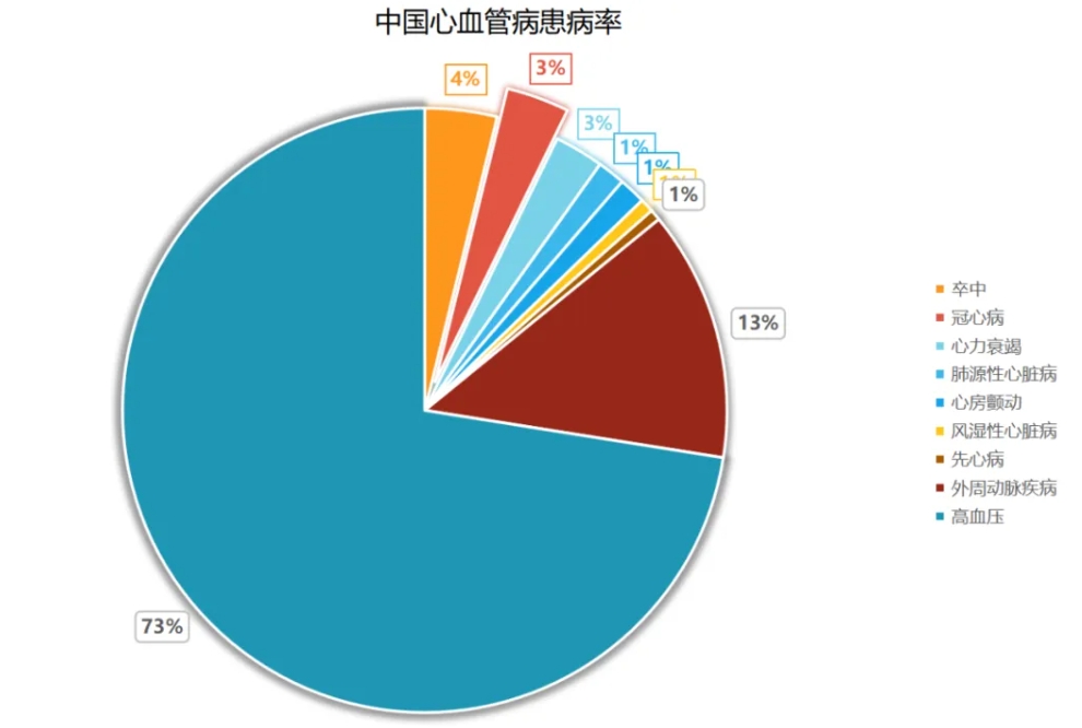 心血管疾。。。。。–VD）已成为全球公共卫生领域的主要议题